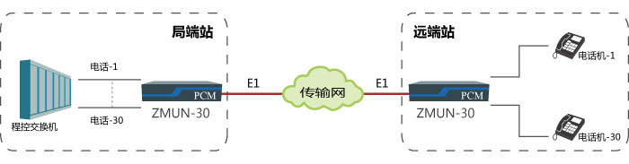 基于E1通道實現點對點傳輸30路電話方案