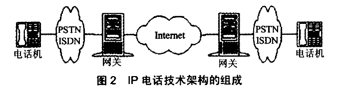 lP電話技術架構的組成