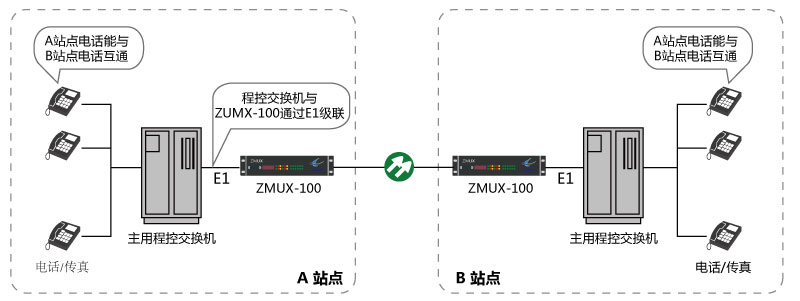 程控交換機2M數字中斷板光纖傳輸拓撲圖