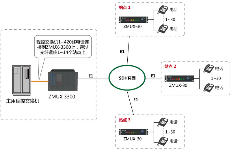 程控交換機環路中斷板模擬用戶板E1（2M）傳輸