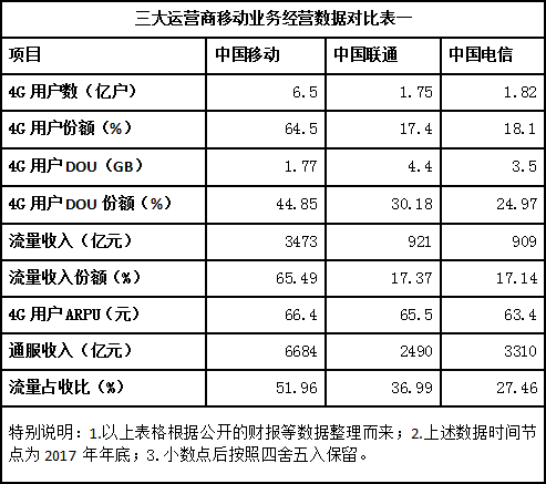 解析：中國電信流量經營為何突然如此激進