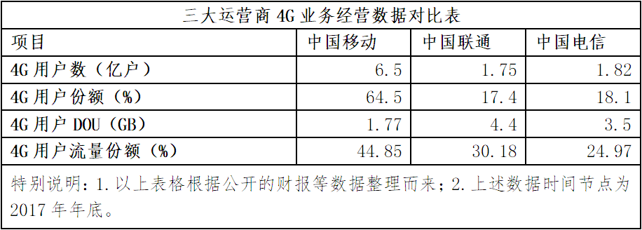 量收剪刀差不斷拉大 中國聯通流量靠什么增收