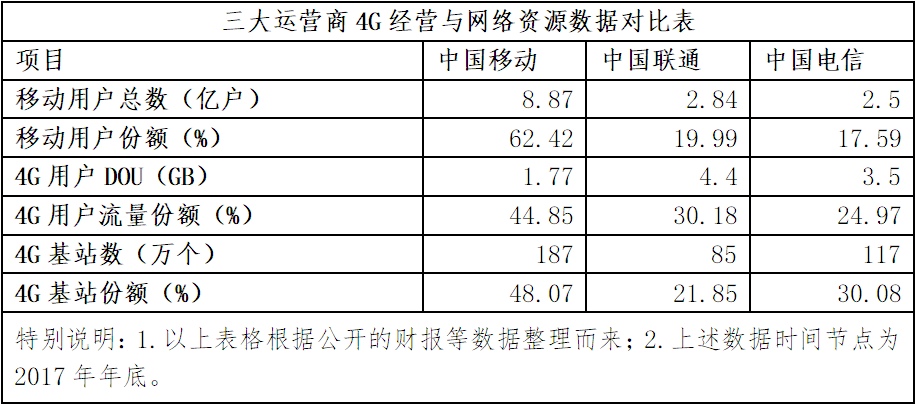 量收剪刀差不斷拉大 中國聯通流量靠什么增收