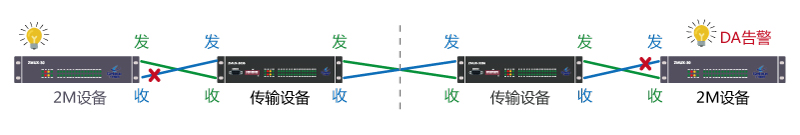 2M電路DA告警