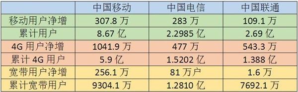 4G完秒聯(lián)通電信：移動(dòng)寬帶用戶也大爆發(fā)了