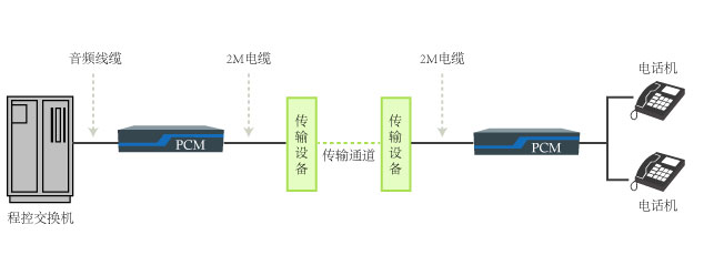 PCM設備傳輸電話的組網拓撲圖