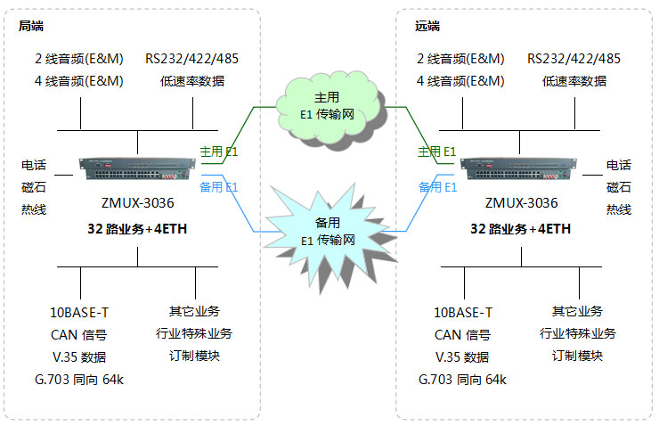 ZMUX-3036pcm復用設備應用方案