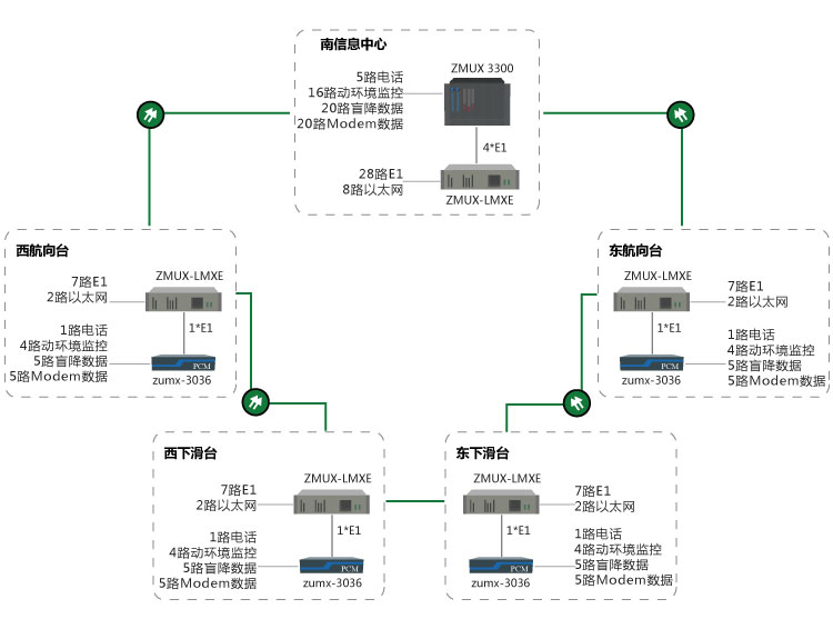 跑道盲降光傳輸系統組網圖