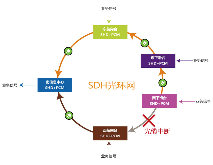 什么是環(huán)網(wǎng)光端機(jī)?