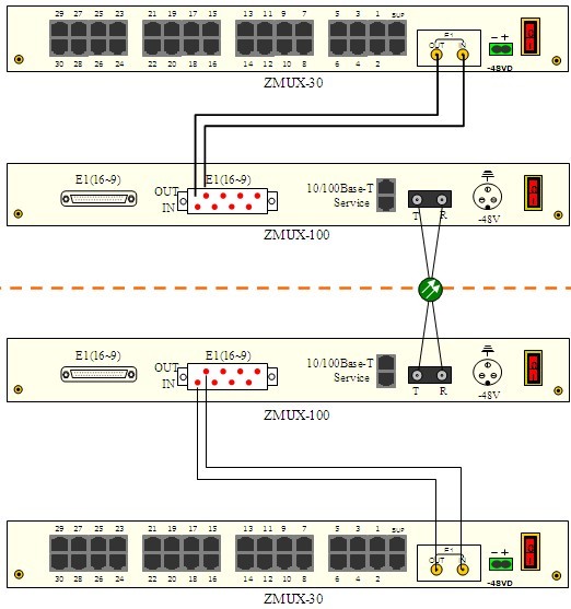 PCM設備與PDH光端機級聯指導