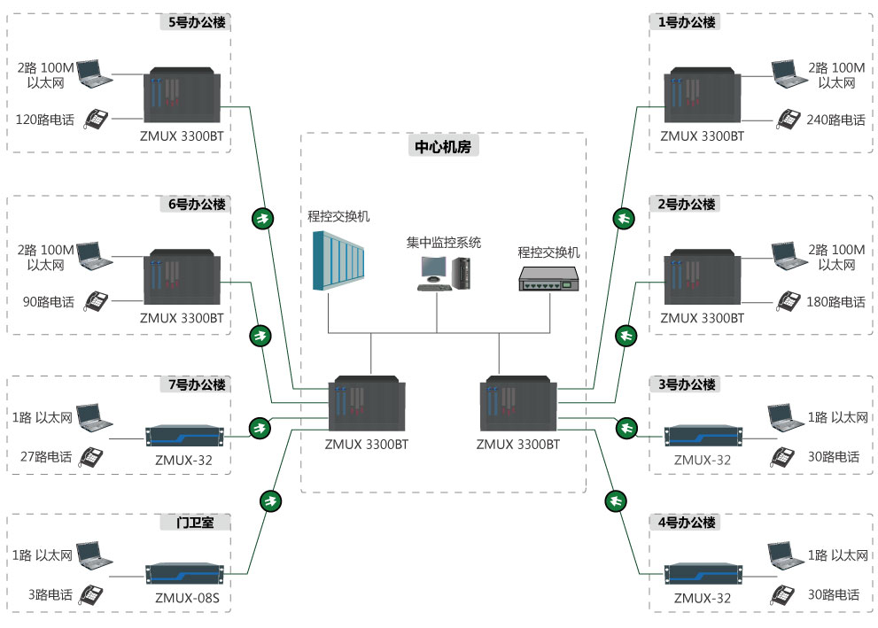 ZMUX-3300 BT大容量電話光傳輸設備參考方案二