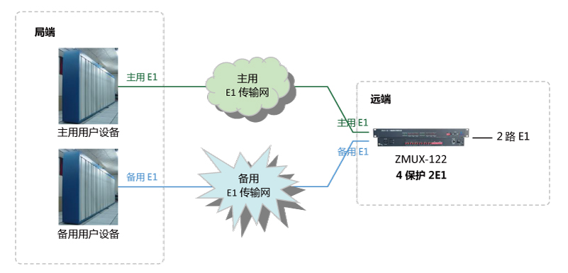 4進2出 E1保護倒換設備組網圖 2