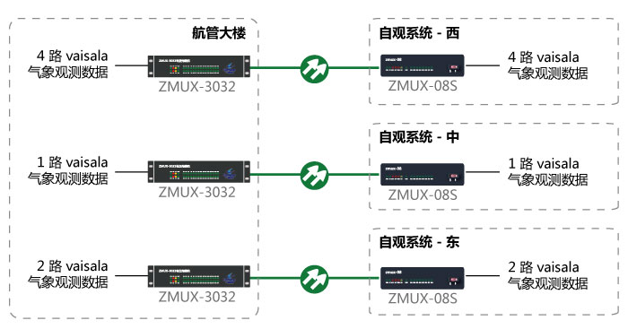 自動氣象觀測系統光纖傳輸圖