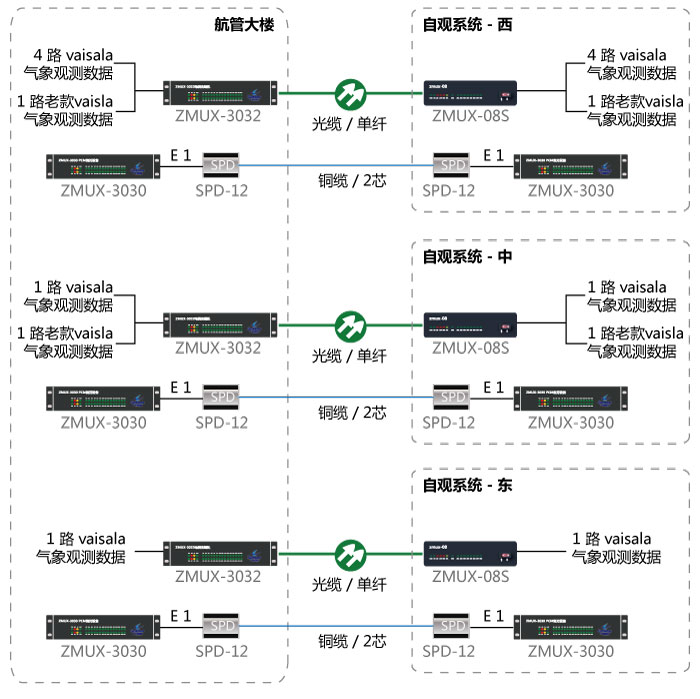 自動氣象觀測系統光纜銅纜備份系統圖