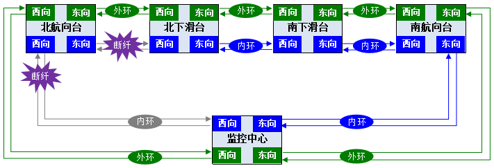 北航向臺內(nèi)環(huán)東西雙向光纖故障圖.png